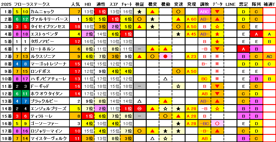 2025　フローラＳ　結果まとめ1